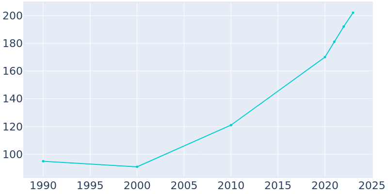 Population Graph For Colfax, 1990 - 2022