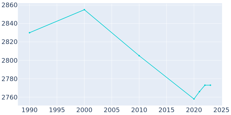 Population Graph For Colfax, 1990 - 2022