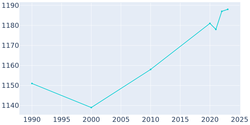 Population Graph For Colfax, 1990 - 2022