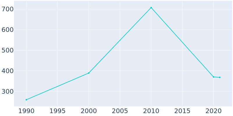 Population Graph For Collbran, 1990 - 2022