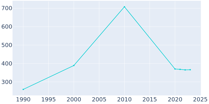 Population Graph For Collbran, 1990 - 2022