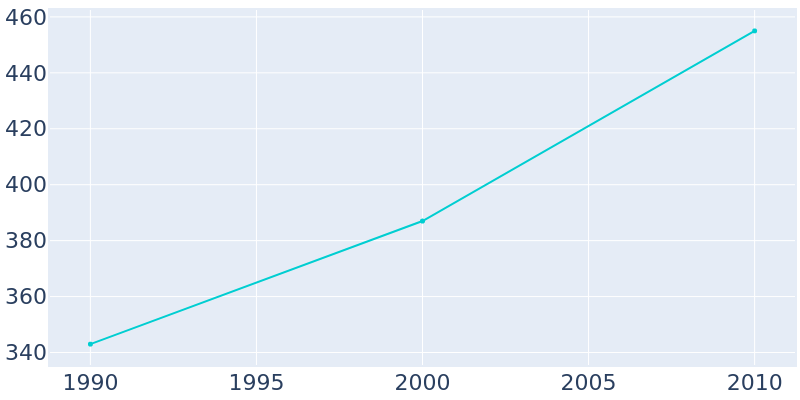 Population Graph For College City, 1990 - 2022