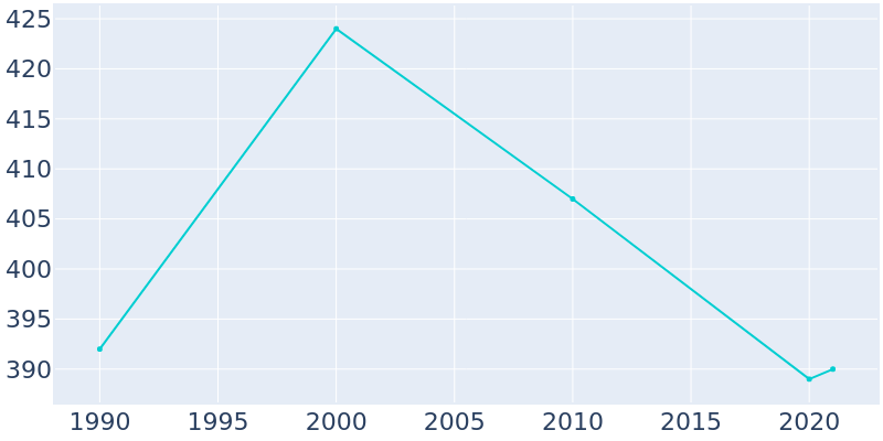 Population Graph For College Corner, 1990 - 2022