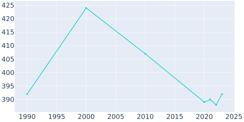 Population Graph For College Corner, 1990 - 2022