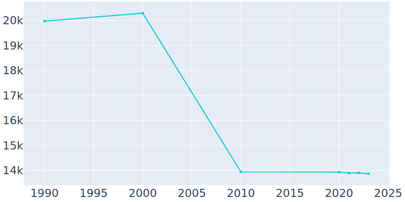 Population Graph For College Park, 1990 - 2022