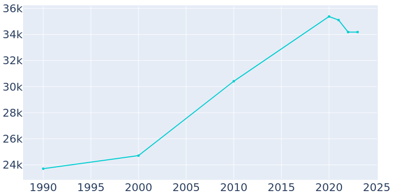 Population Graph For College Park, 1990 - 2022