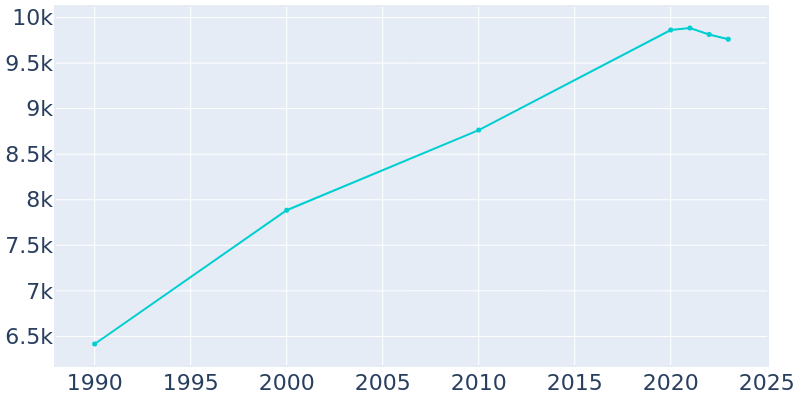 Population Graph For College Place, 1990 - 2022