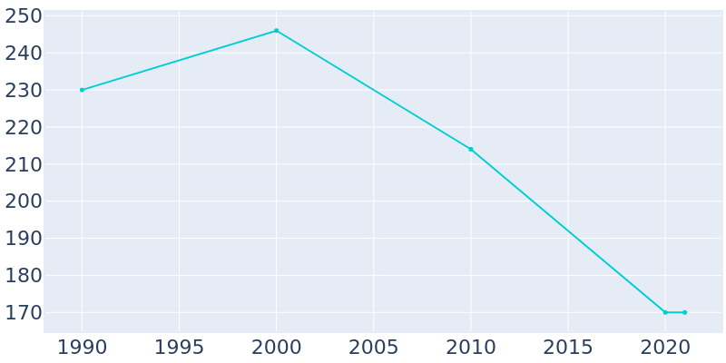 Population Graph For College Springs, 1990 - 2022
