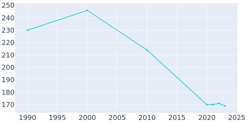 Population Graph For College Springs, 1990 - 2022