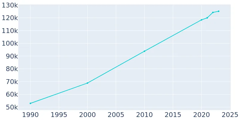 College Station Texas Population History 1990 2019