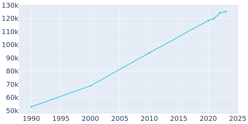 Population Graph For College Station, 1990 - 2022