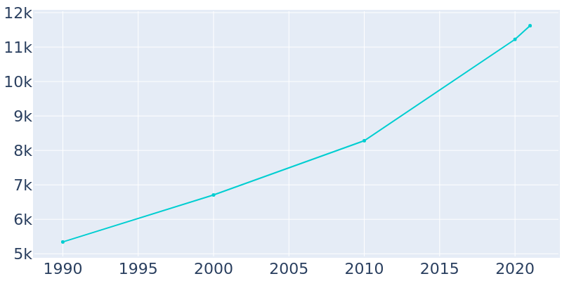 Population Graph For Collegedale, 1990 - 2022