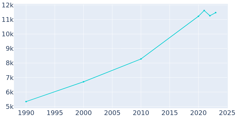 Population Graph For Collegedale, 1990 - 2022