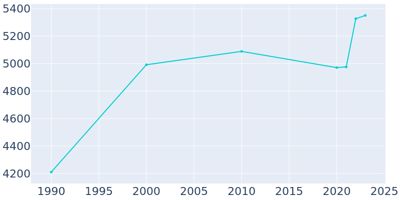 Population Graph For Collegeville, 1990 - 2022