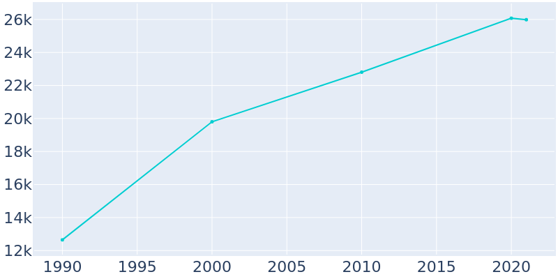 Population Graph For Colleyville, 1990 - 2022