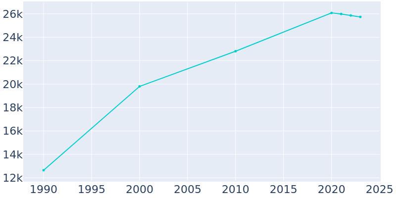 Population Graph For Colleyville, 1990 - 2022