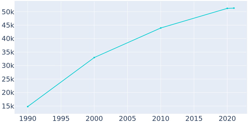 Population Graph For Collierville, 1990 - 2022