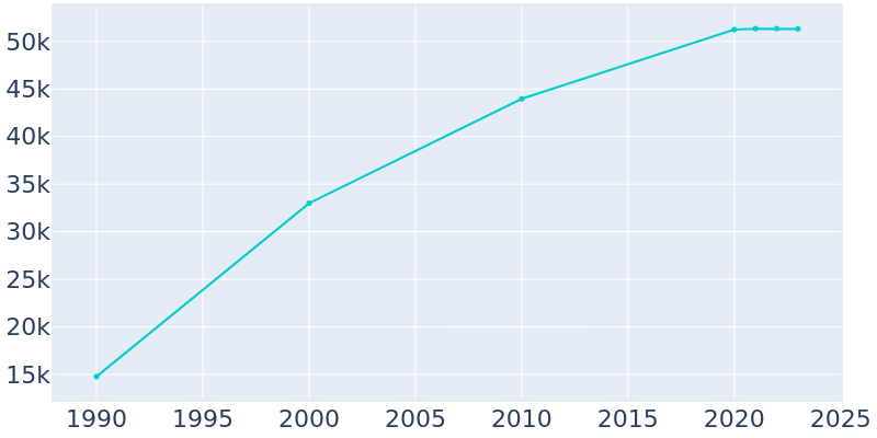 Population Graph For Collierville, 1990 - 2022