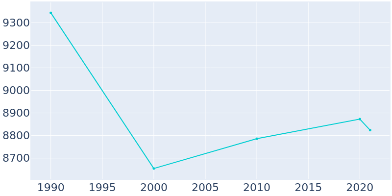 Population Graph For Collingdale, 1990 - 2022