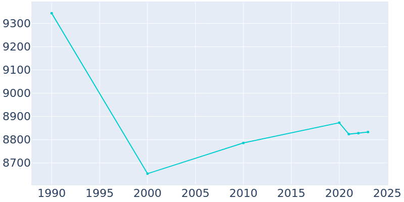 Population Graph For Collingdale, 1990 - 2022