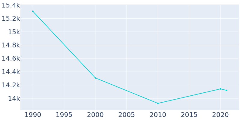 Population Graph For Collingswood, 1990 - 2022