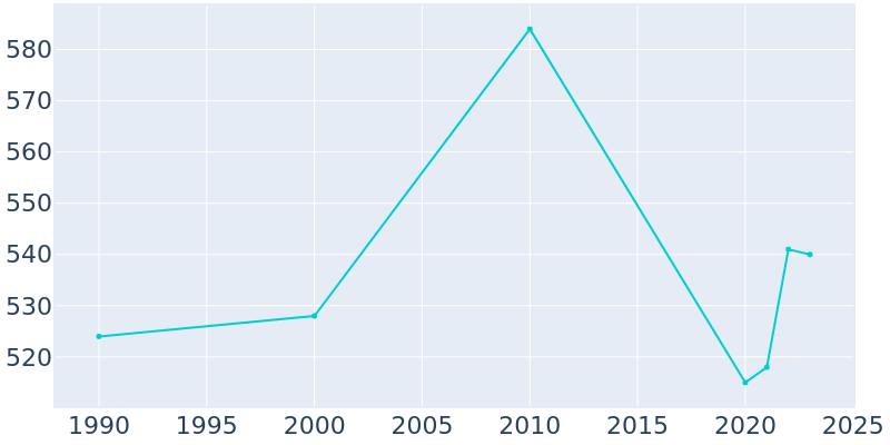 Population Graph For Collins, 1990 - 2022