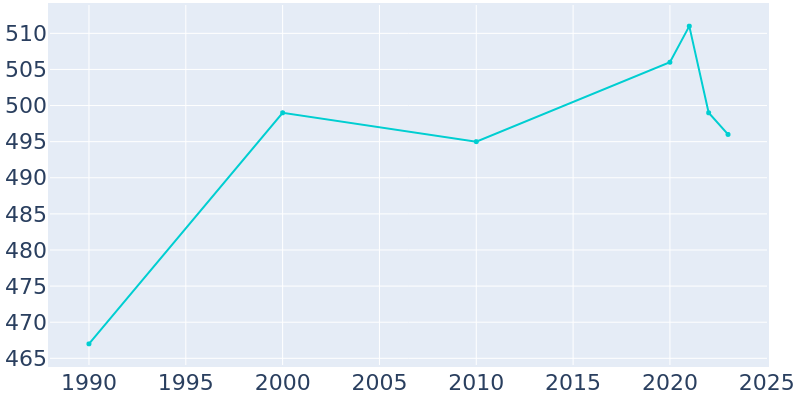 Population Graph For Collins, 1990 - 2022