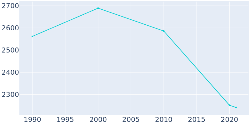 Population Graph For Collins, 1990 - 2022