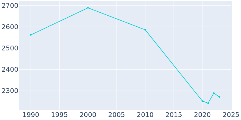 Population Graph For Collins, 1990 - 2022