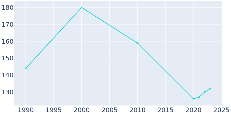 Population Graph For Collins, 1990 - 2022