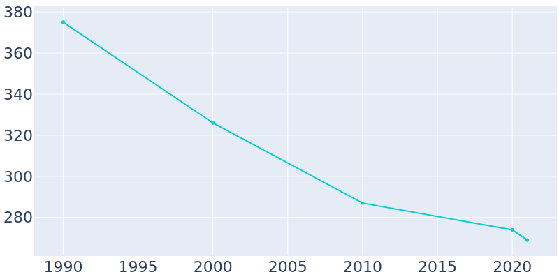Population Graph For Collinston, 1990 - 2022