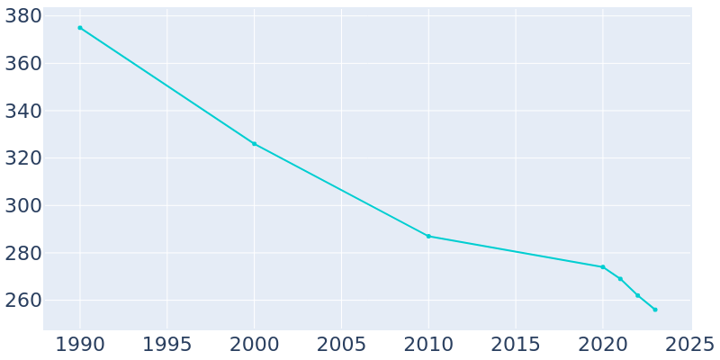 Population Graph For Collinston, 1990 - 2022