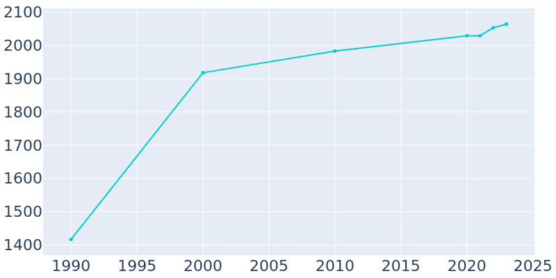 Population Graph For Collinsville, 1990 - 2022