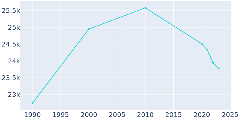 Population Graph For Collinsville, 1990 - 2022