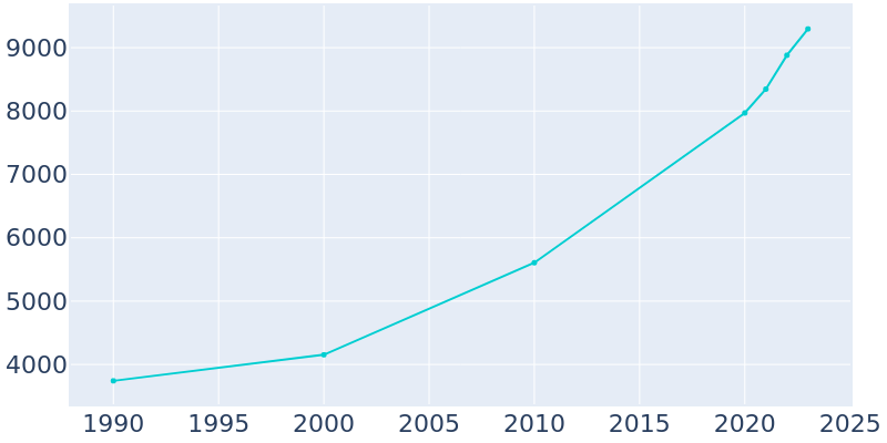 Population Graph For Collinsville, 1990 - 2022