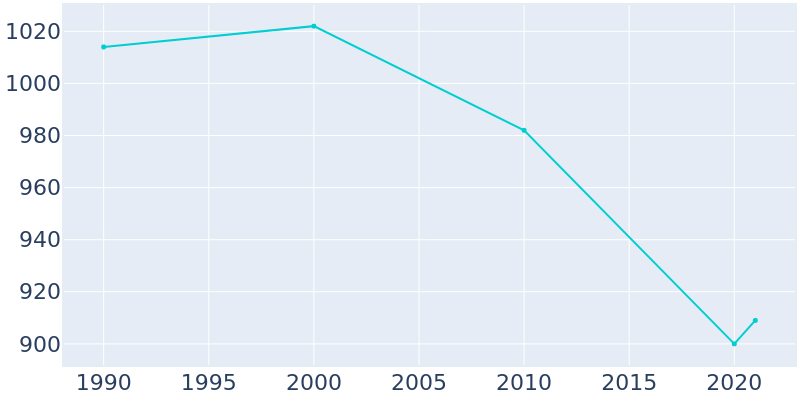 Population Graph For Collinwood, 1990 - 2022