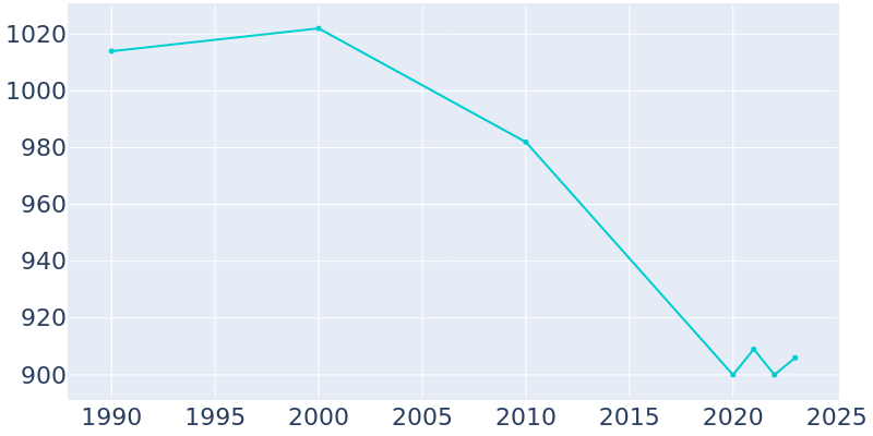 Population Graph For Collinwood, 1990 - 2022