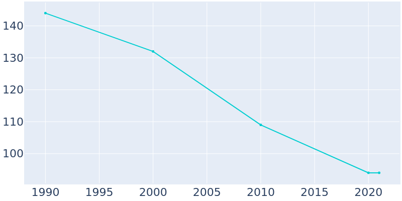 Population Graph For Collyer, 1990 - 2022