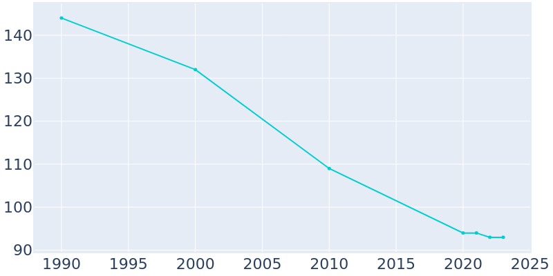 Population Graph For Collyer, 1990 - 2022