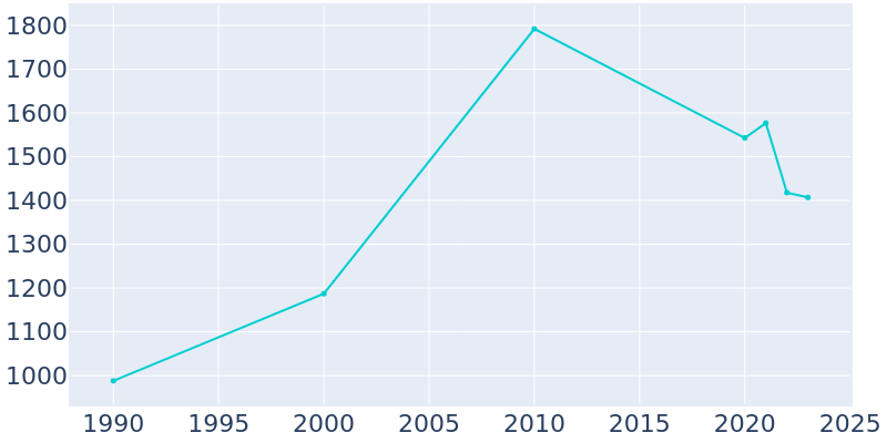 Population Graph For Colma, 1990 - 2022