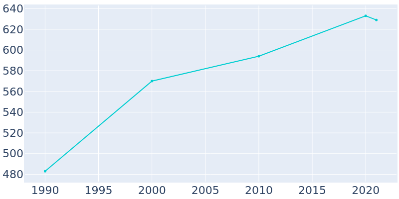 Population Graph For Colman, 1990 - 2022