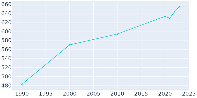 Population Graph For Colman, 1990 - 2022