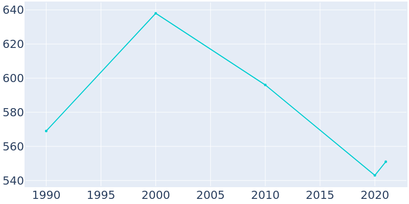Population Graph For Colmesneil, 1990 - 2022