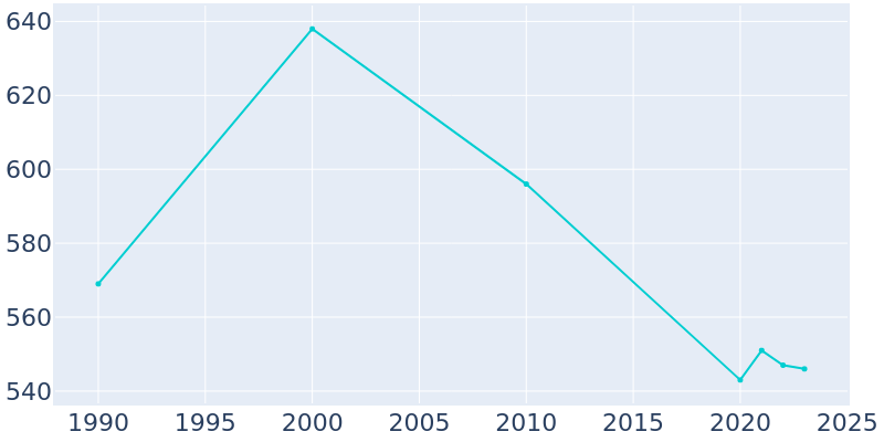 Population Graph For Colmesneil, 1990 - 2022