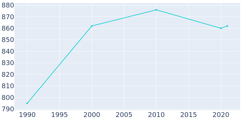 Population Graph For Colo, 1990 - 2022