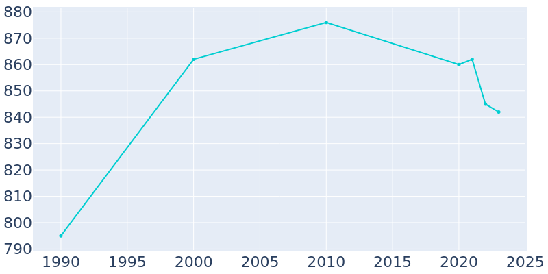 Population Graph For Colo, 1990 - 2022