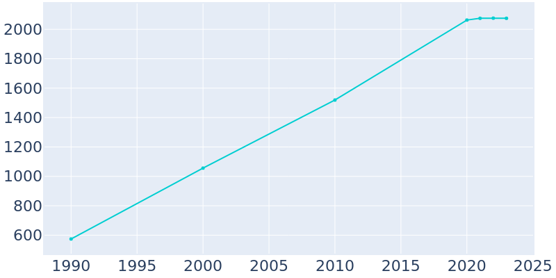 Population Graph For Cologne, 1990 - 2022