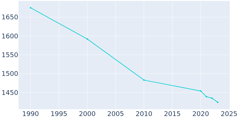 Population Graph For Coloma, 1990 - 2022