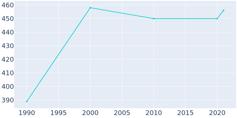 Population Graph For Coloma, 1990 - 2022