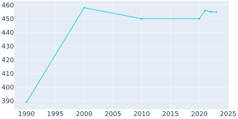 Population Graph For Coloma, 1990 - 2022